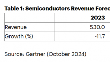 Gartner：2024年全球半導體收入將增長19%至6300億美元